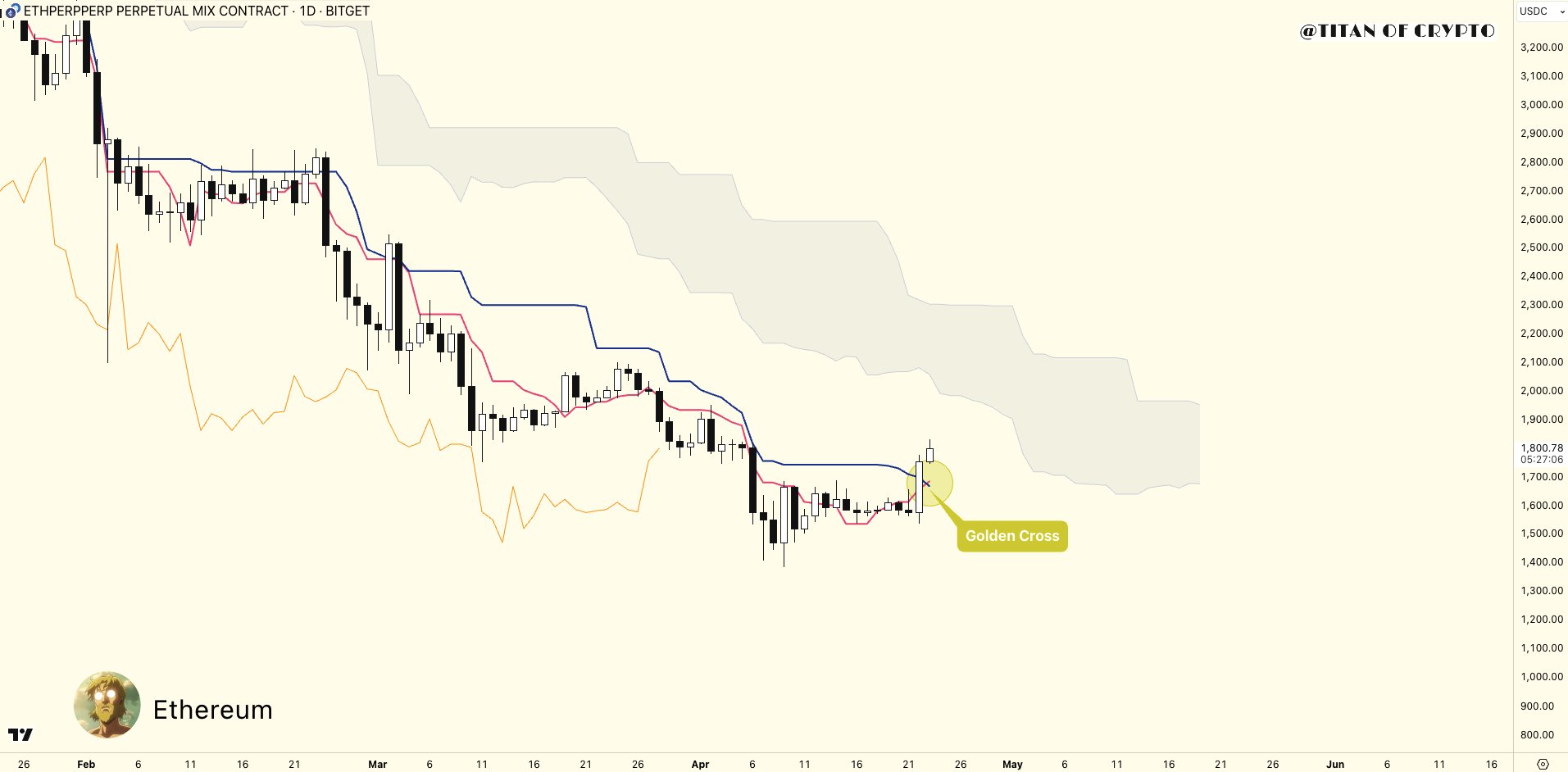Ethereum Golden Cross Chart