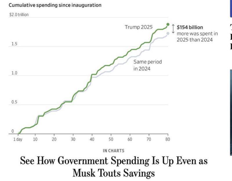 US Government spending