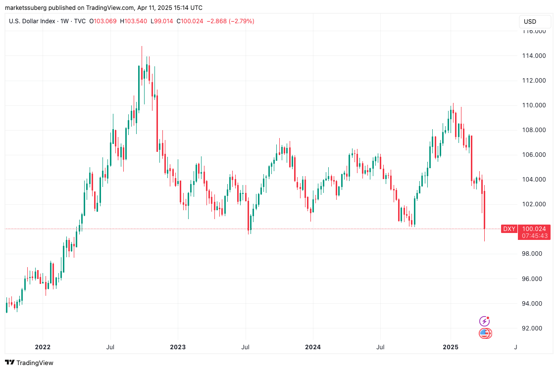 nilai DXY turun di bawah angka 100. Secara historis, penurunan DXY biasanya memberikan dampak bullish terhadap harga $BTC