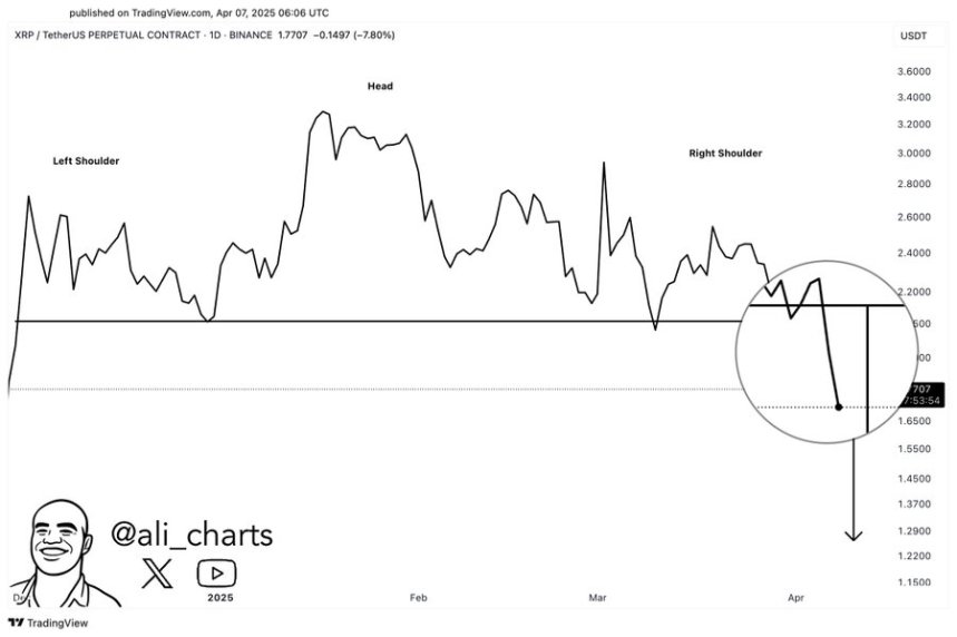 XRP saliendo del patrón de cabeza y hombros. Fuente: Ali Martinez en X
