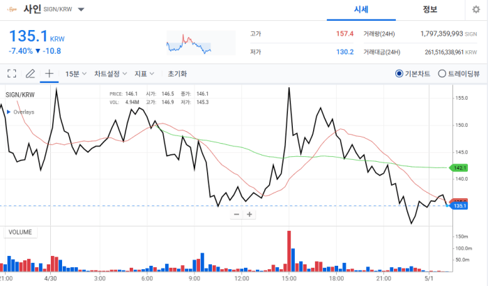 사인 가격 추이 | 출처: 업비트