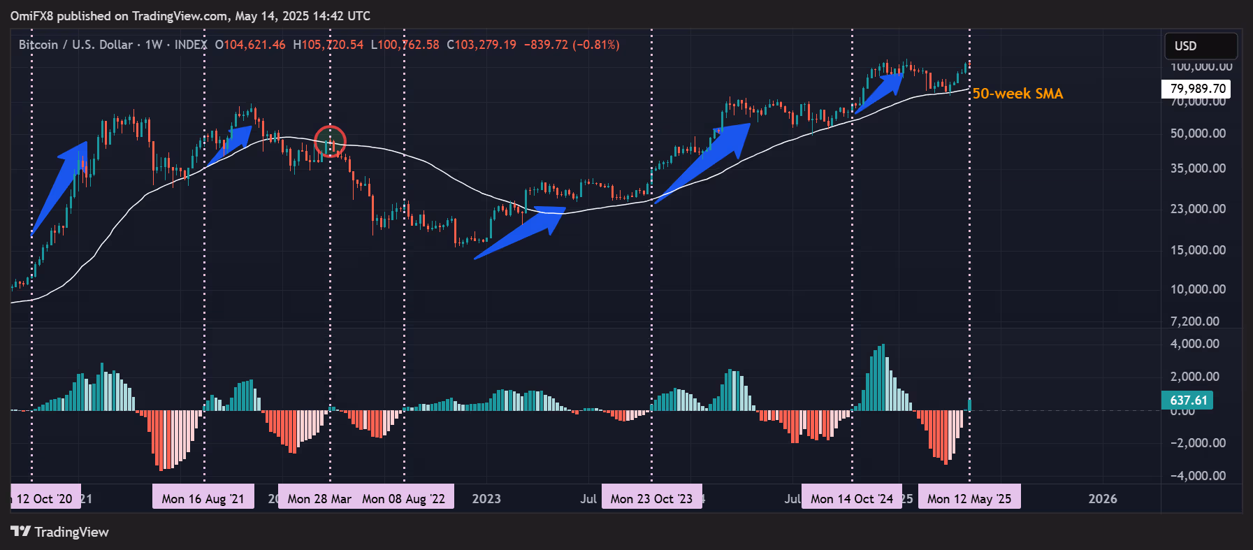 Bitcoin MACD Histogram