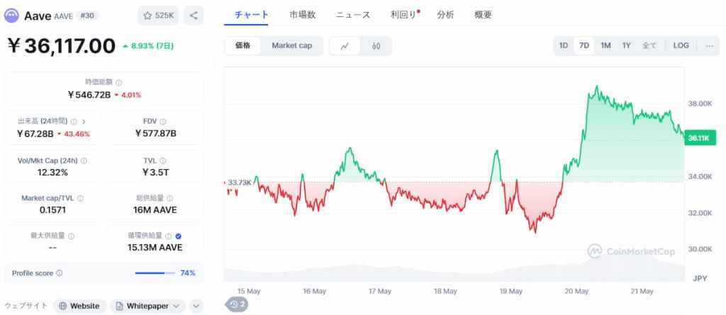 AAVE 価格