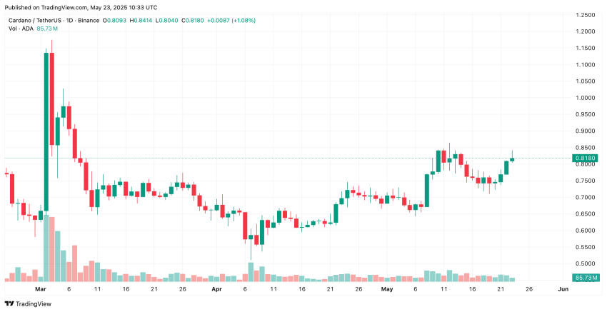 Cardano koers