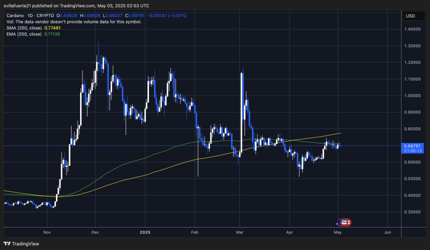 ADA testing crucial supply | Source: ADAUSDT chart on TradingView