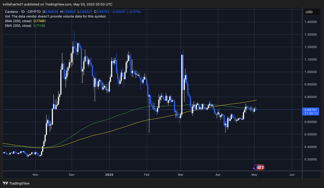 Graph showing technical analysis of ADA