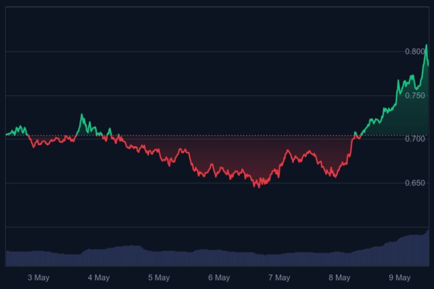 cardano koers, wanneer gaat cardano stijgen
