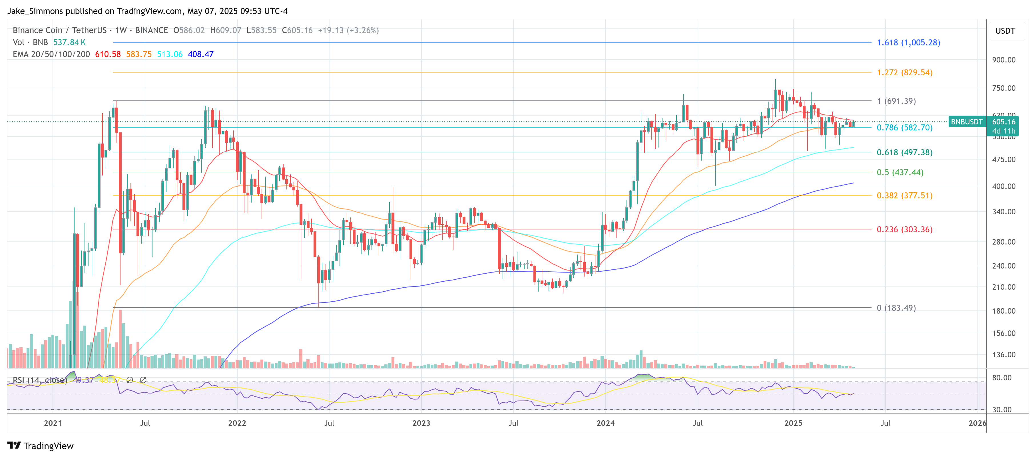 BNB Price Chart of Destiny