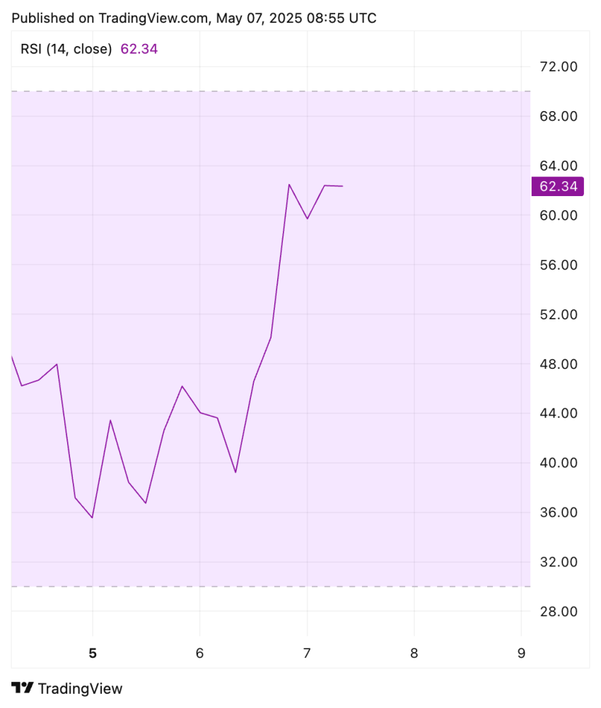 bitcoin koers, bitcoin stijgt