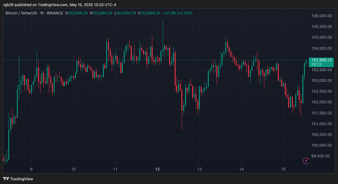 Bitcoin, btc, btcusdt