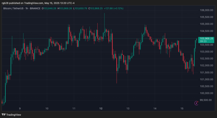 Bitcoin, btc, btcusdt