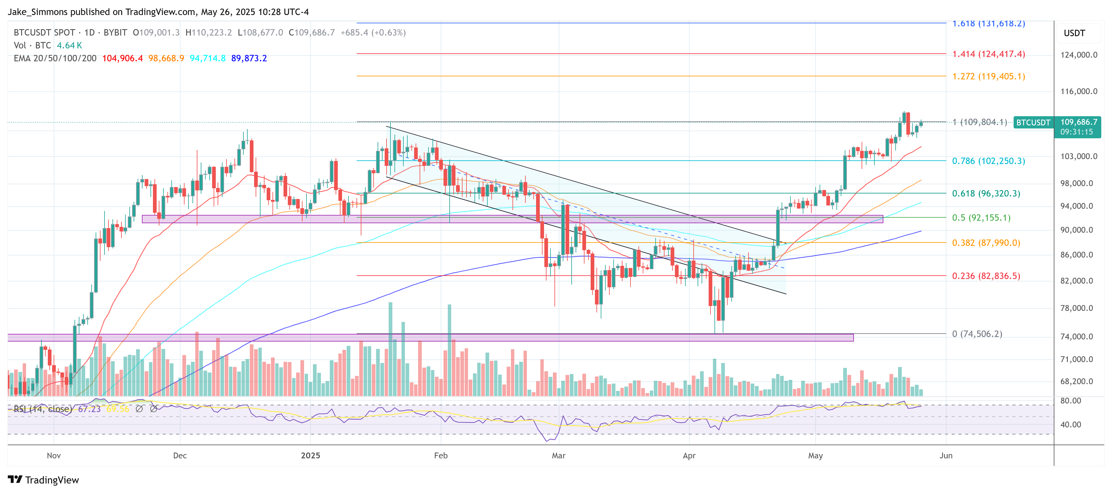 Bitcoin Chart
