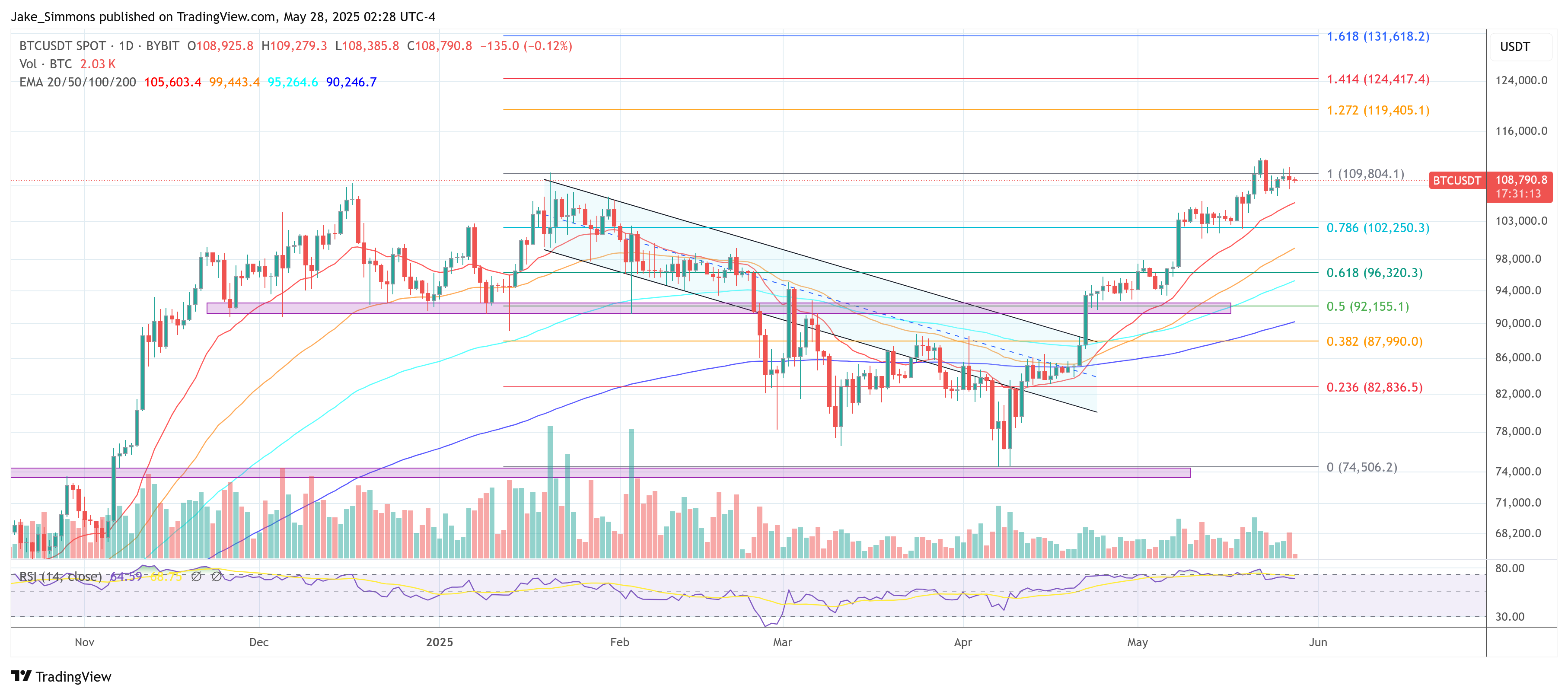 Bitcoin Chart