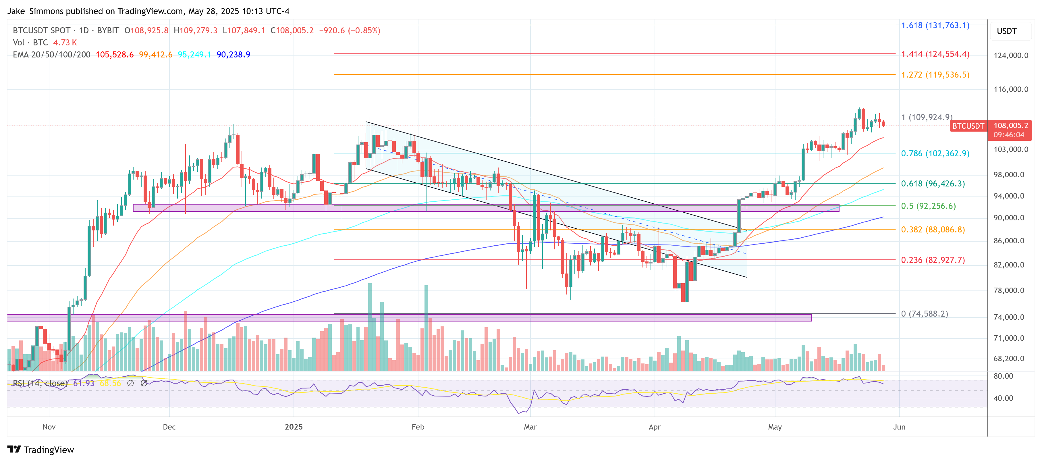 Bitcoin Chart