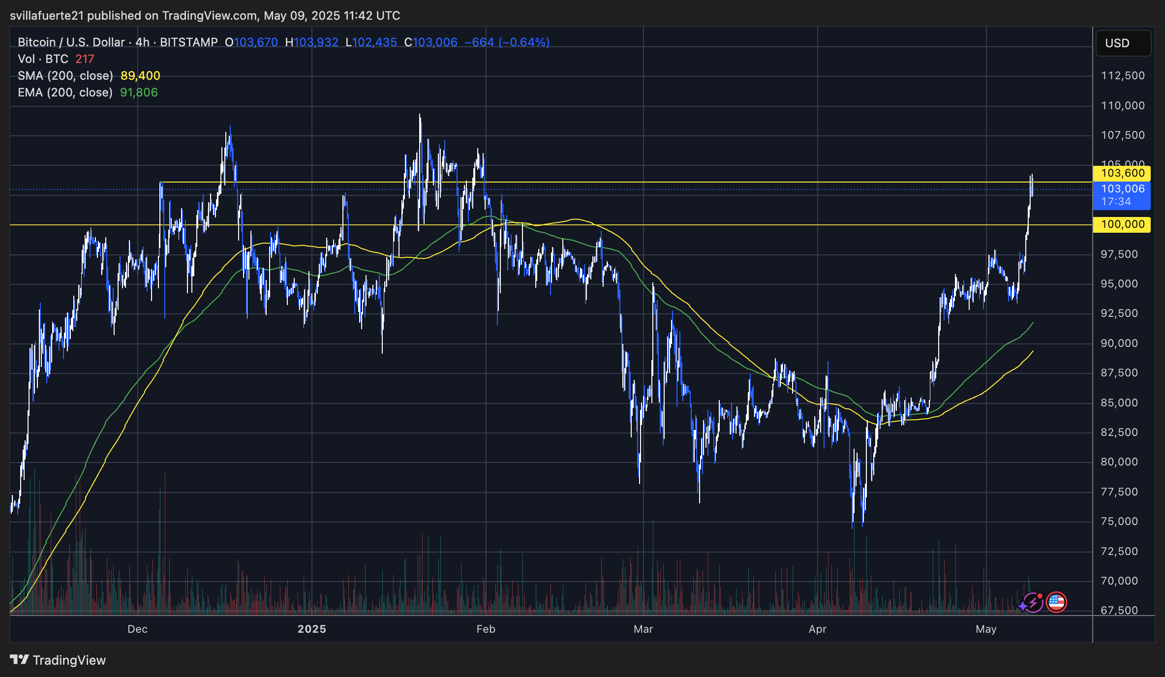 BTC testing critical supply | Source: BTCUSDT chart on TradingView