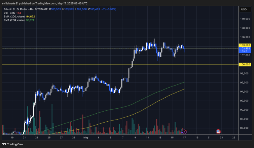 BTC consolidates around $103K | Source: BTCUSDT chart on TradingView