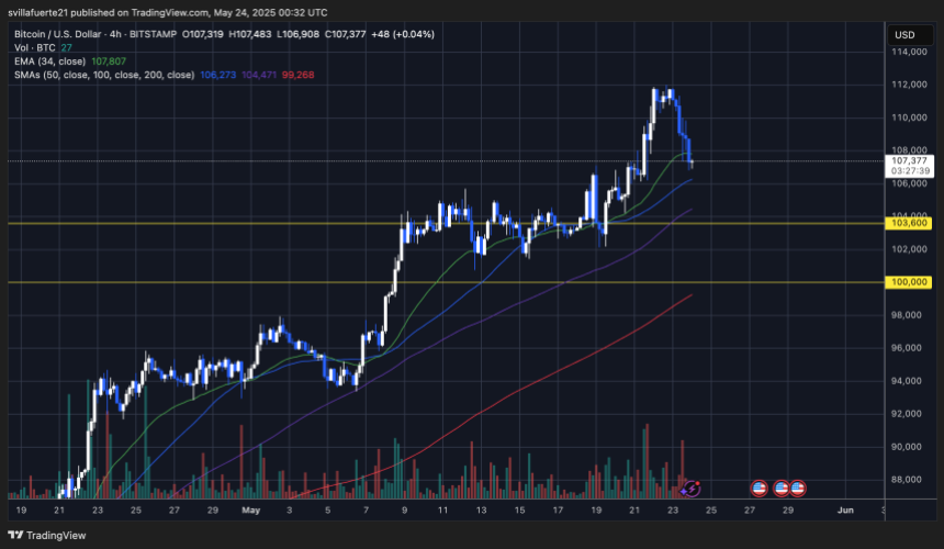 BTC trading above key moving averages | Source: BTCUSDT chart on TradingView