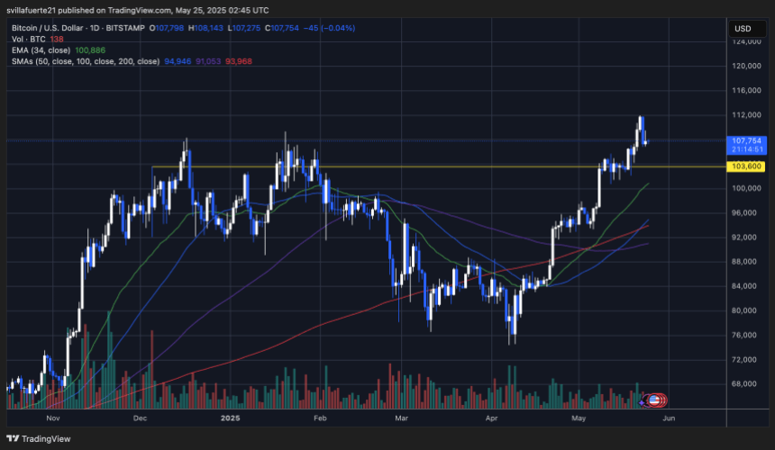 BTC holding strong above $105K | Source: BTCUSDT chart on TradingView