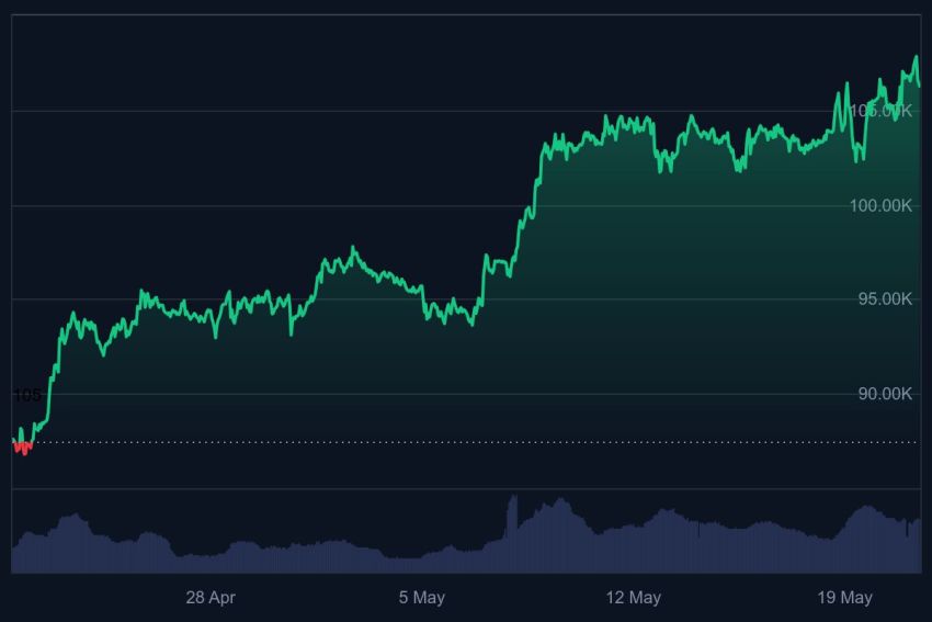 Bitcoin koers