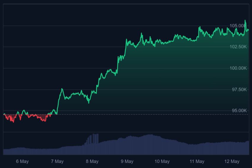 Bitcoin koers