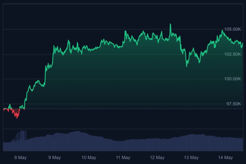bitcoin daalt, dogecoin koers, cardano koers