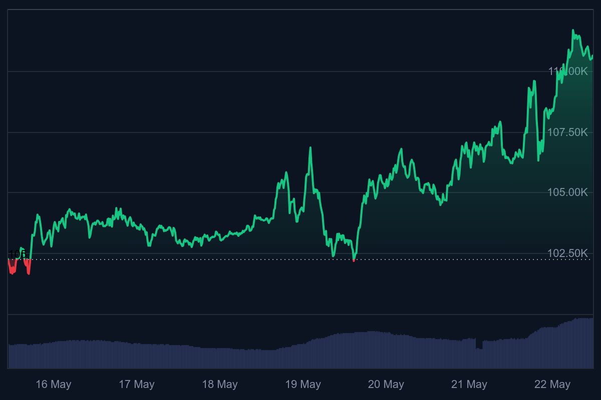 Bitcoin koers