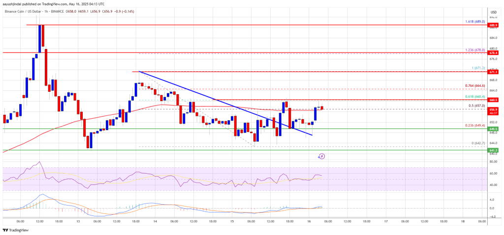 BNB Price
