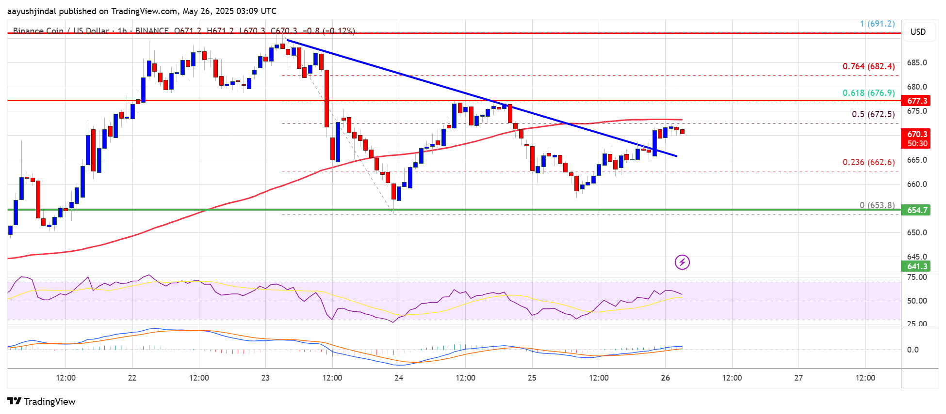 BNB Chart