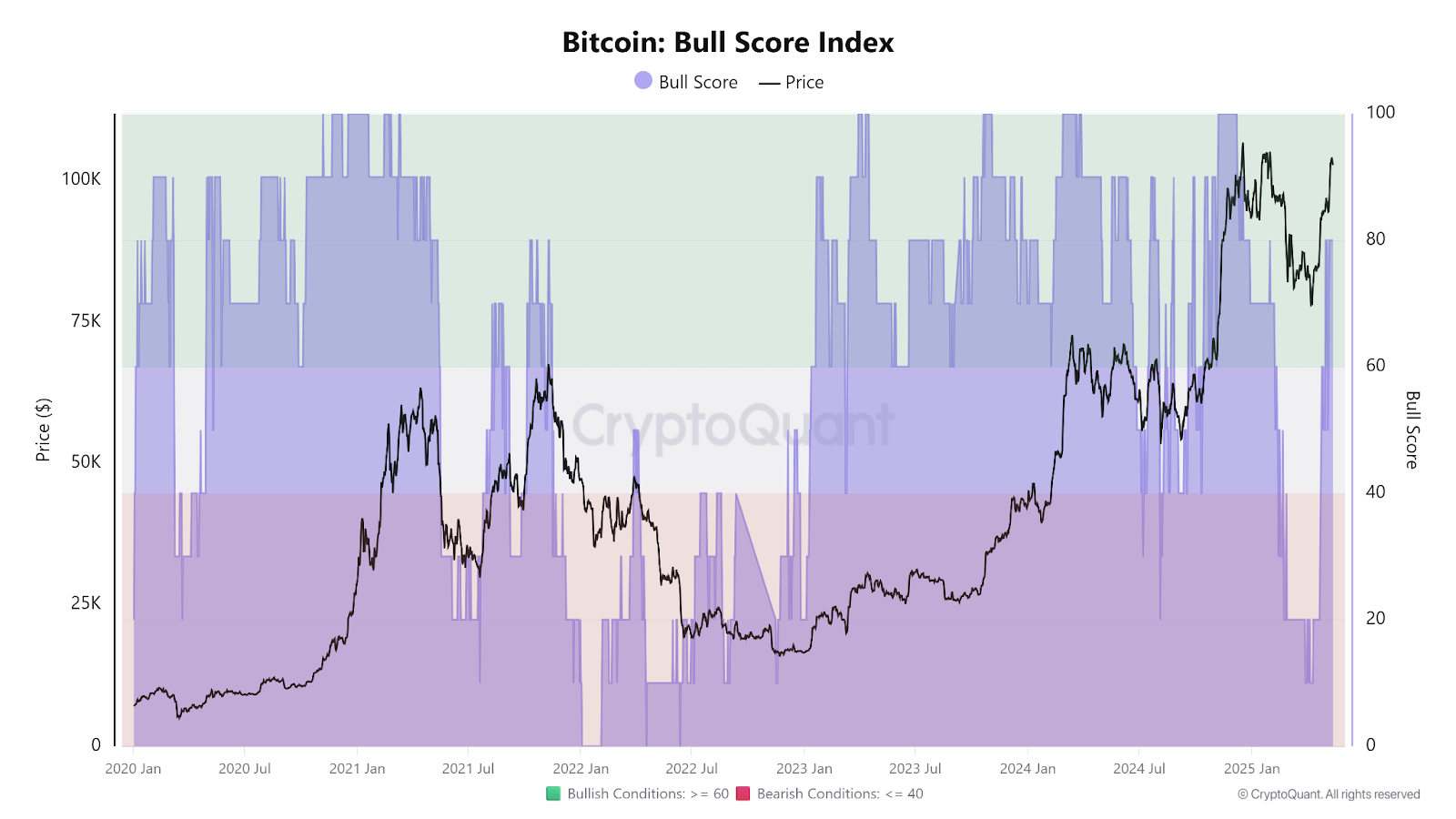 Bitcoin Bull Score Index