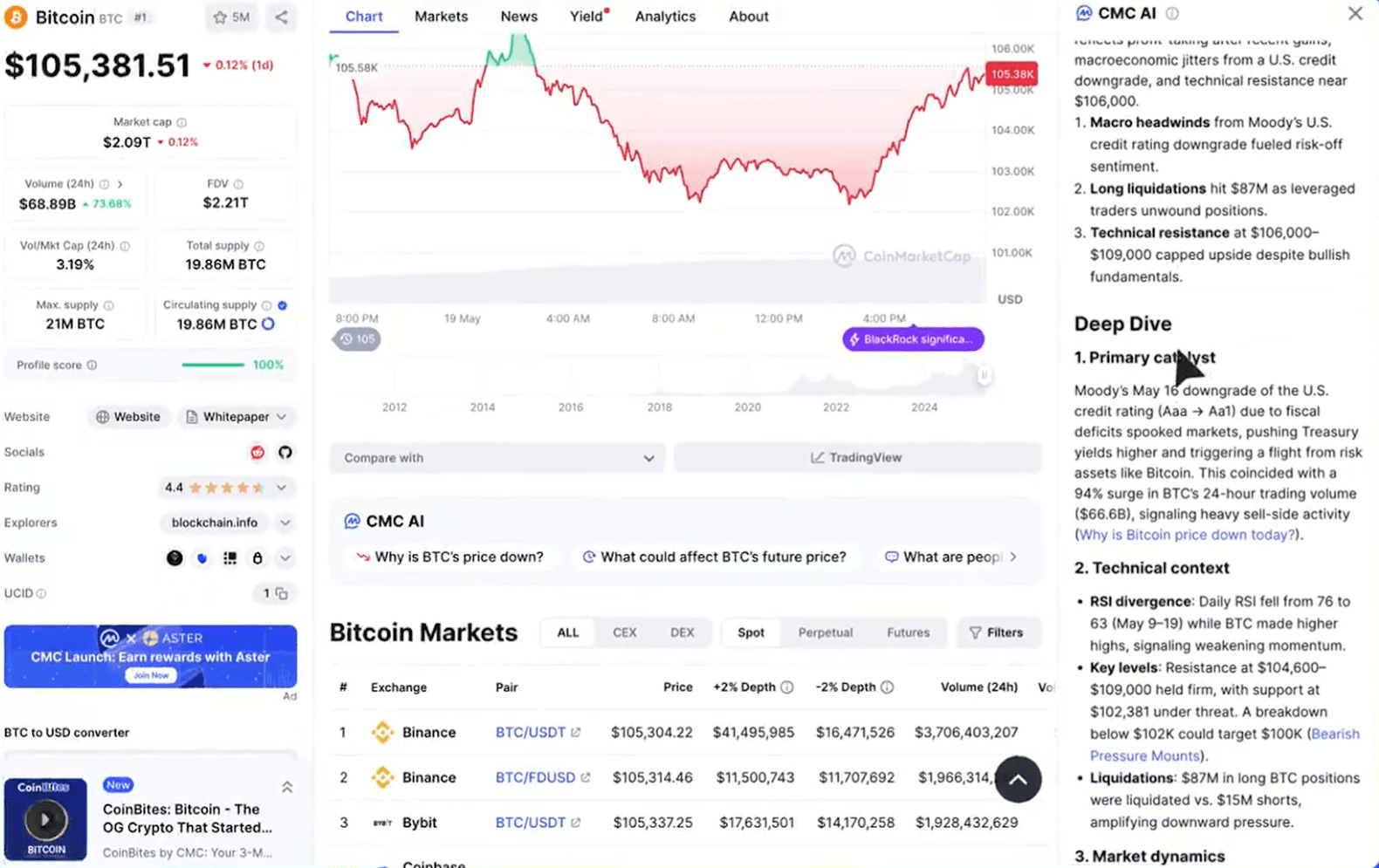 Bitcoin CMC AI