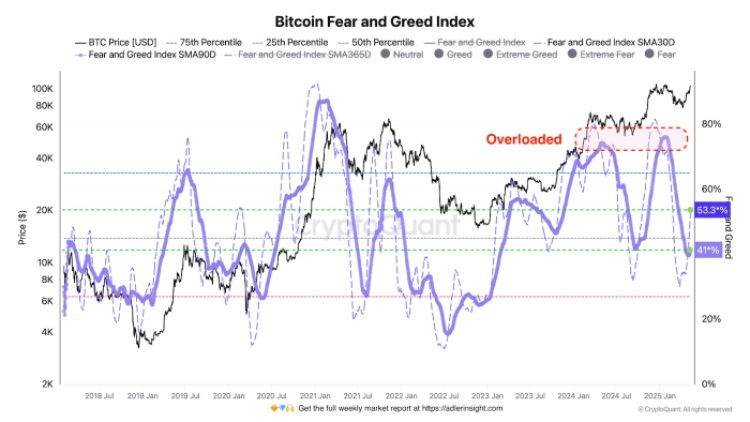 Bitcoin Fear and Greed Index
