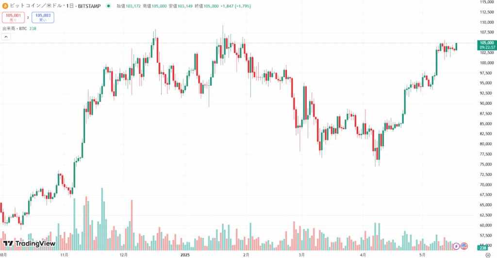 Bitcoin 価格