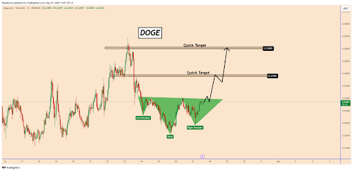 Dogecoin Chart Analysis