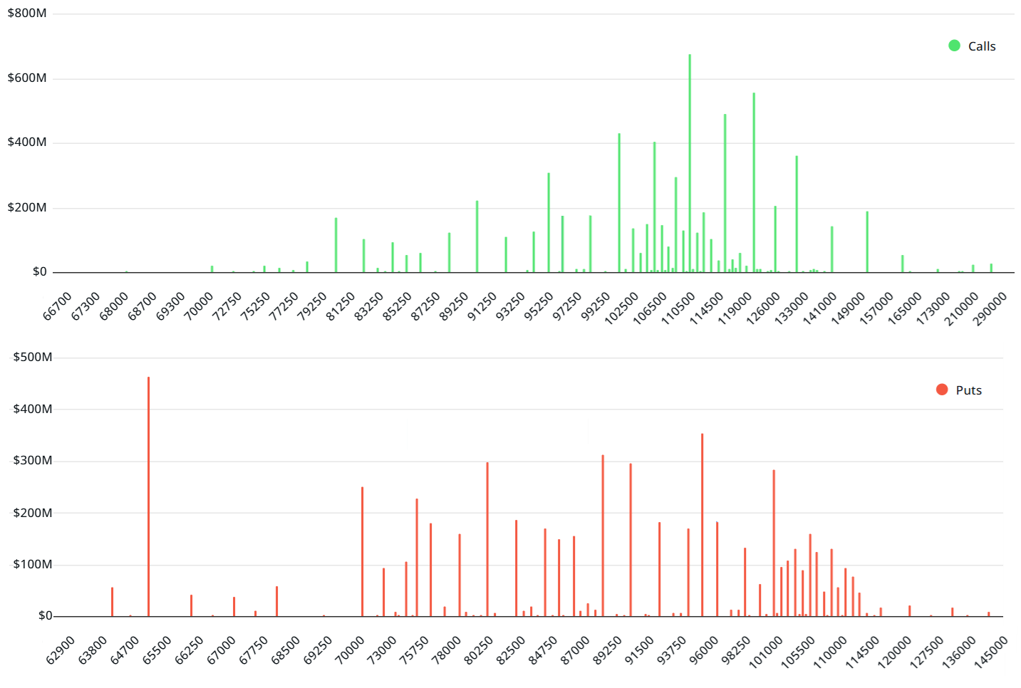Bitcoin options data