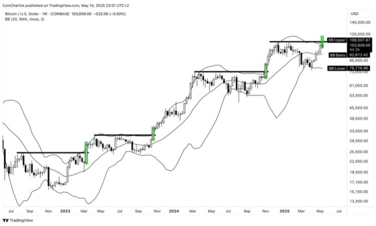 Bitcoin price 2