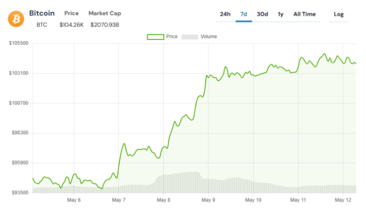 Bitcoin cenas vēsture