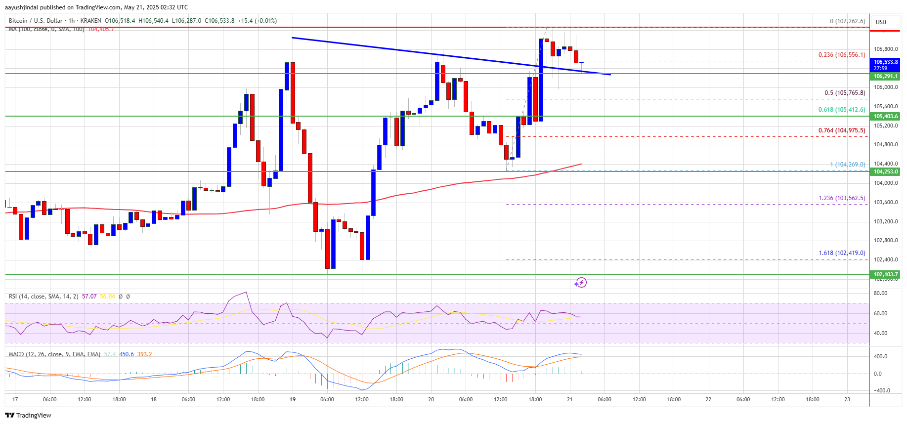 Bitcoin chart showing upward move