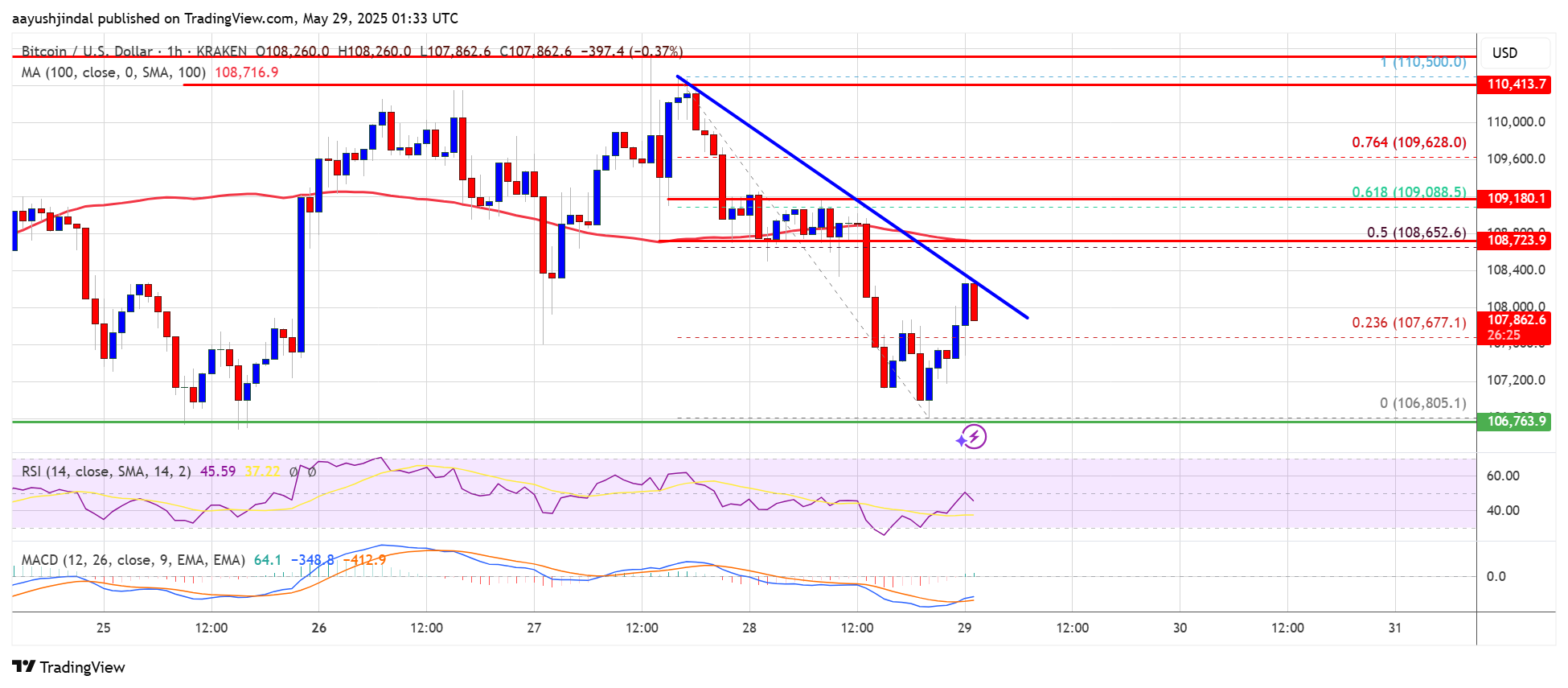 Bitcoin chart showing support and resistance levels