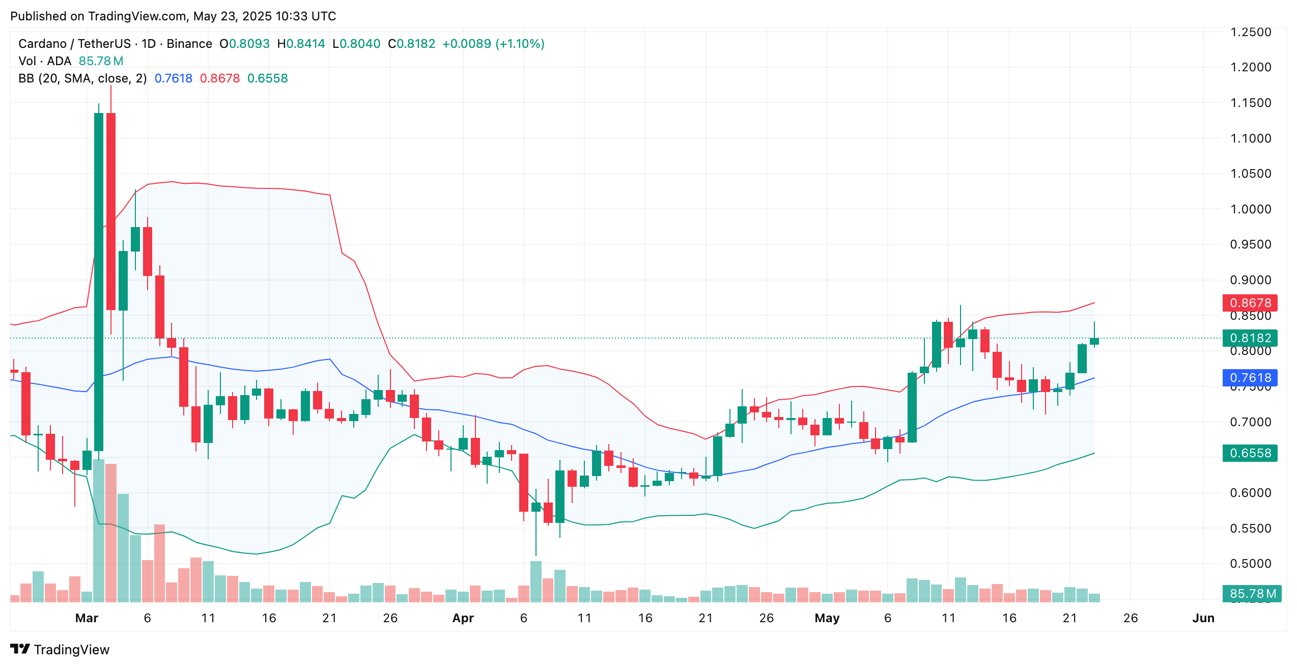 Precio de Cardano