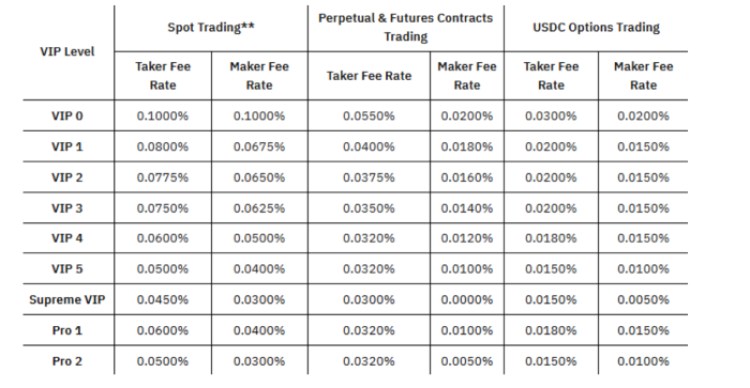 Bybit trading fees