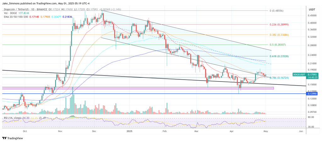 Dogecoin price