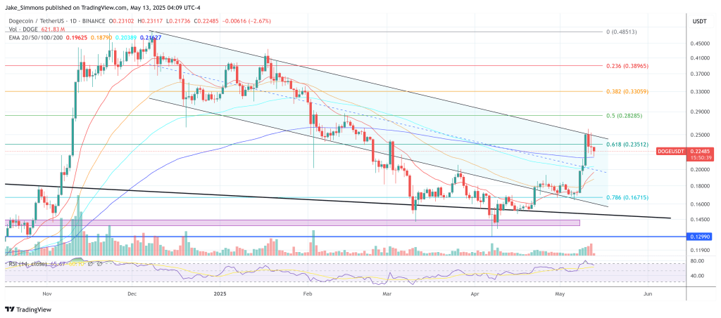 Dogecoin price