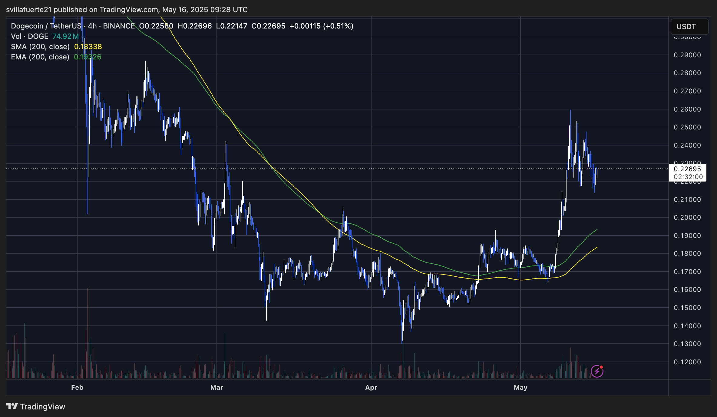 DOGE consolidates after a rally | Source: DOGEUSDT chart on TradingView