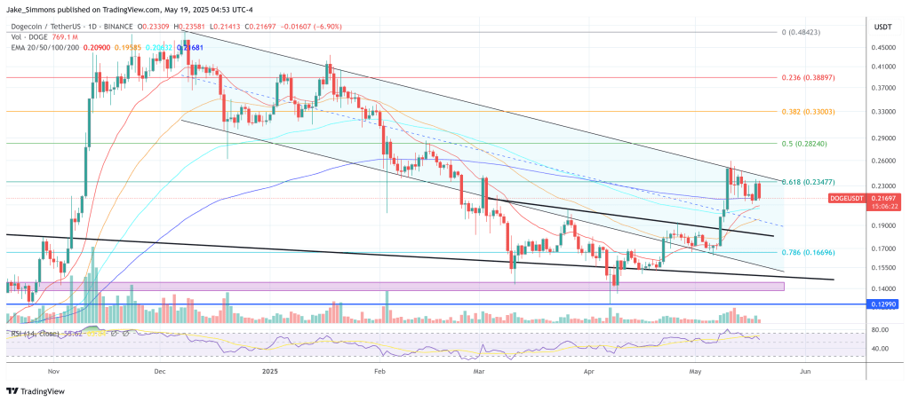 Dogecoin price