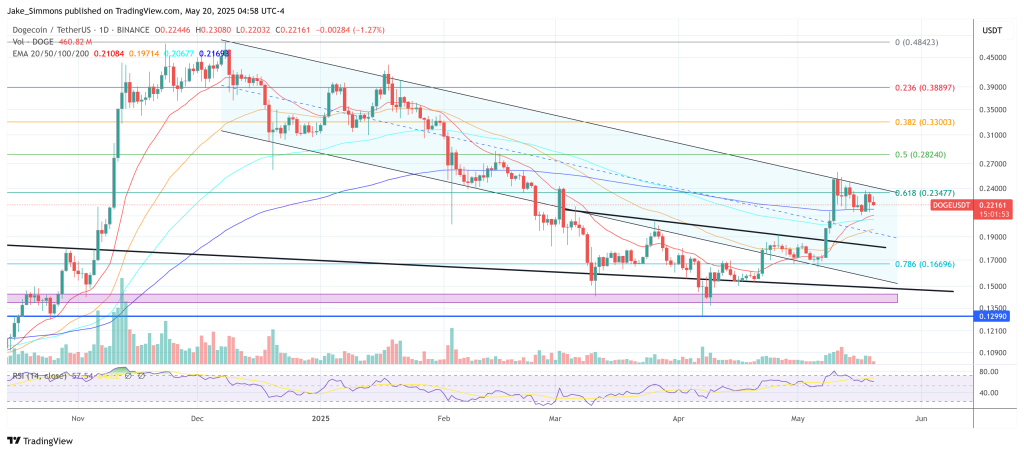 Dogecoin price
