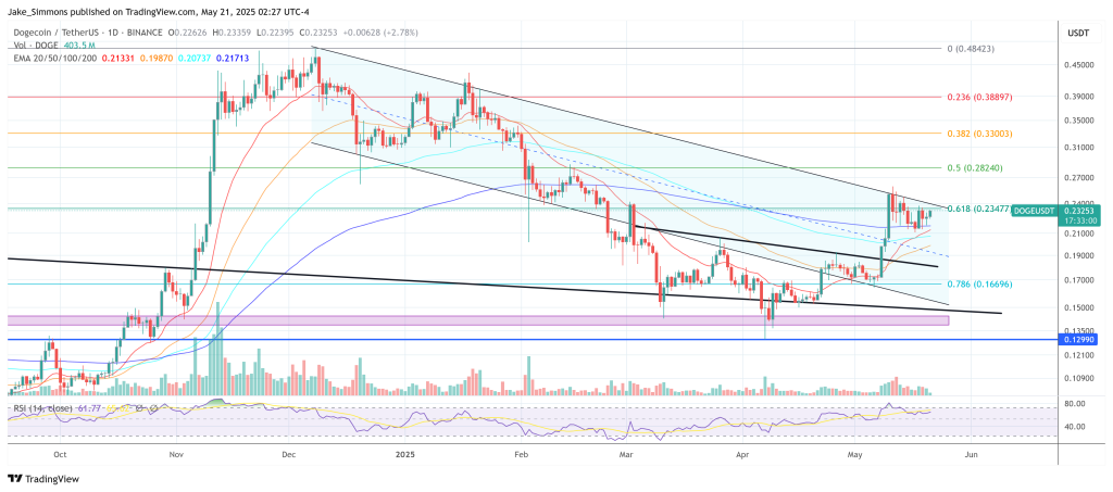 Dogecoin price