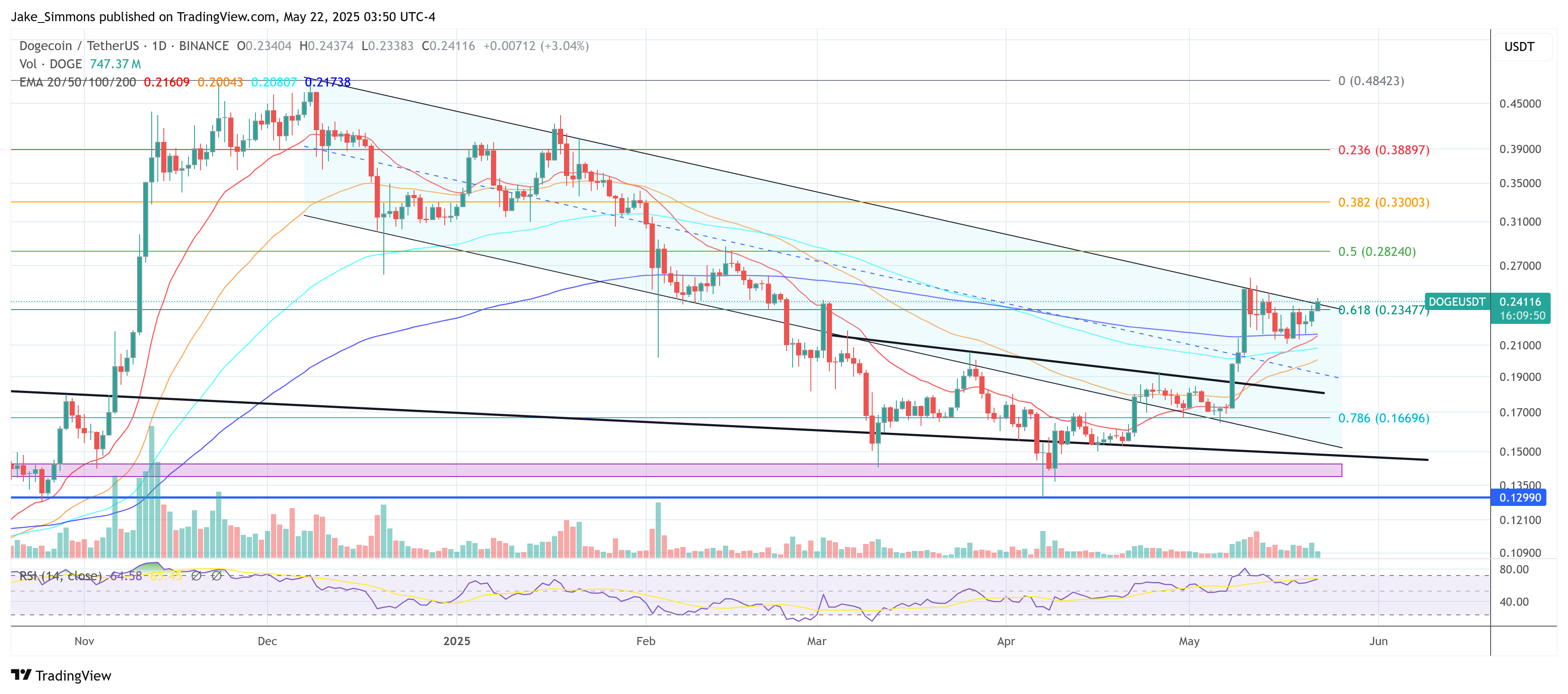 Dogecoin Price