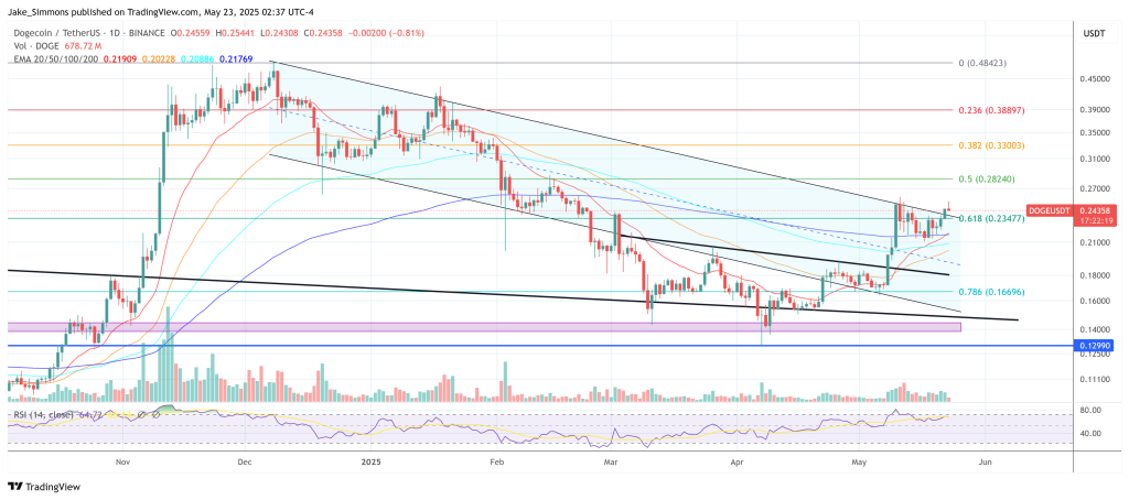Dogecoin price