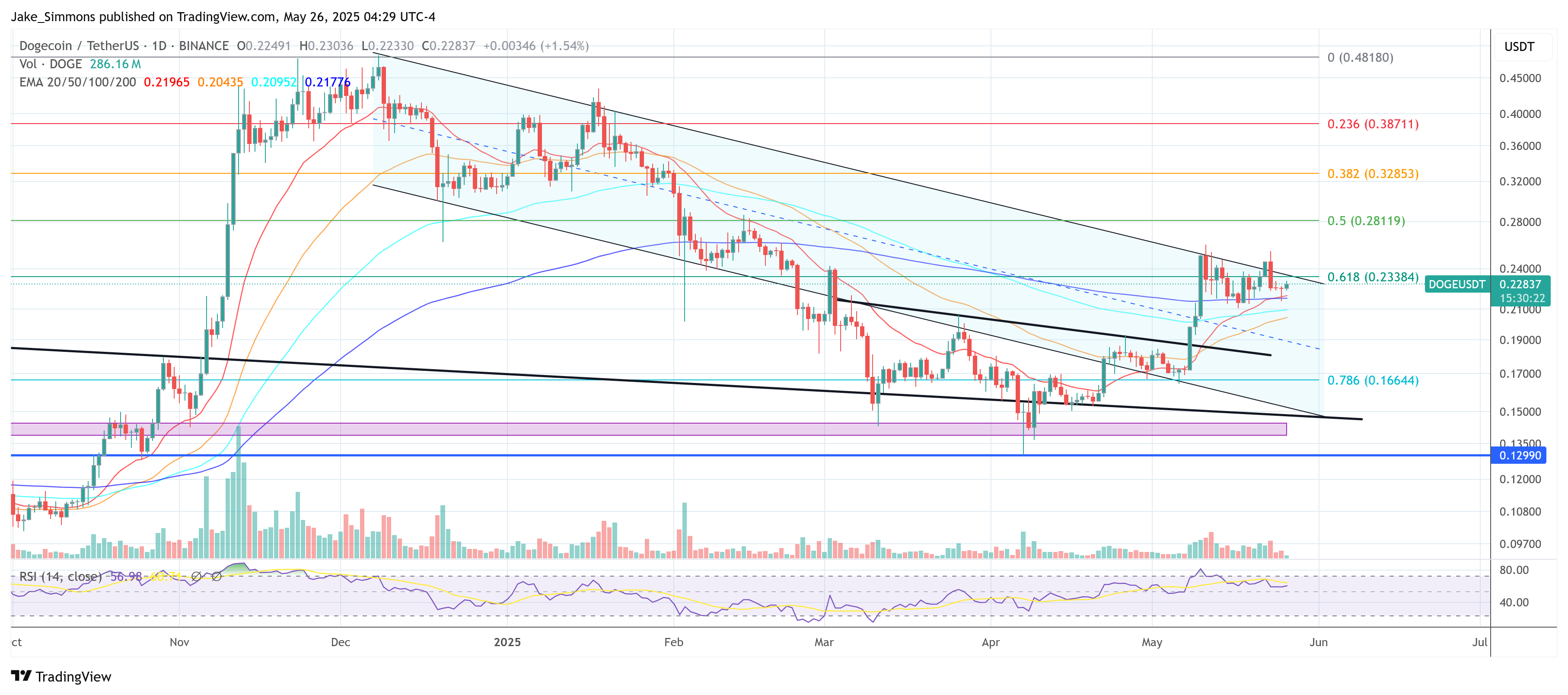 Dogecoin Chart