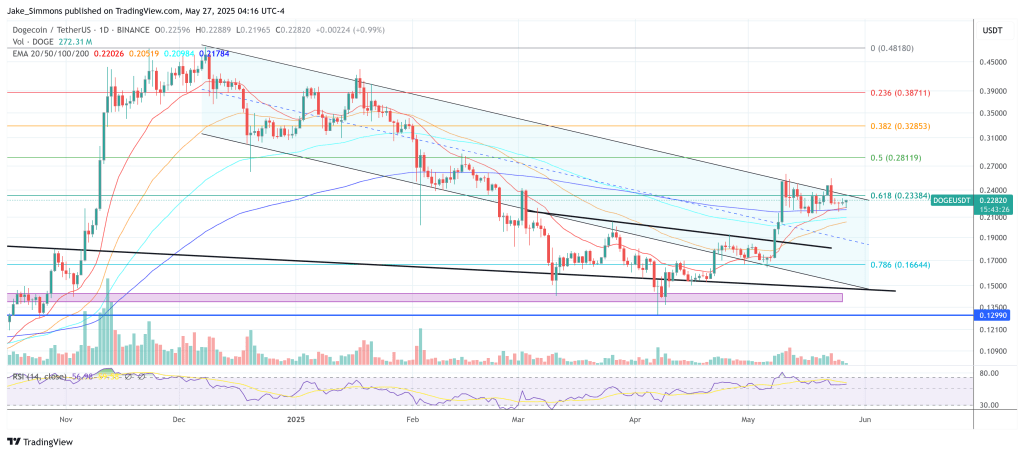 Dogecoin price